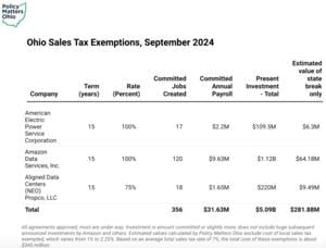 Indefensible tax breaks for data centers will cost Ohio