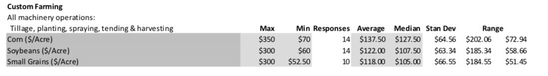 Looking at custom rates and machinery costs for operations | Local Farm ...