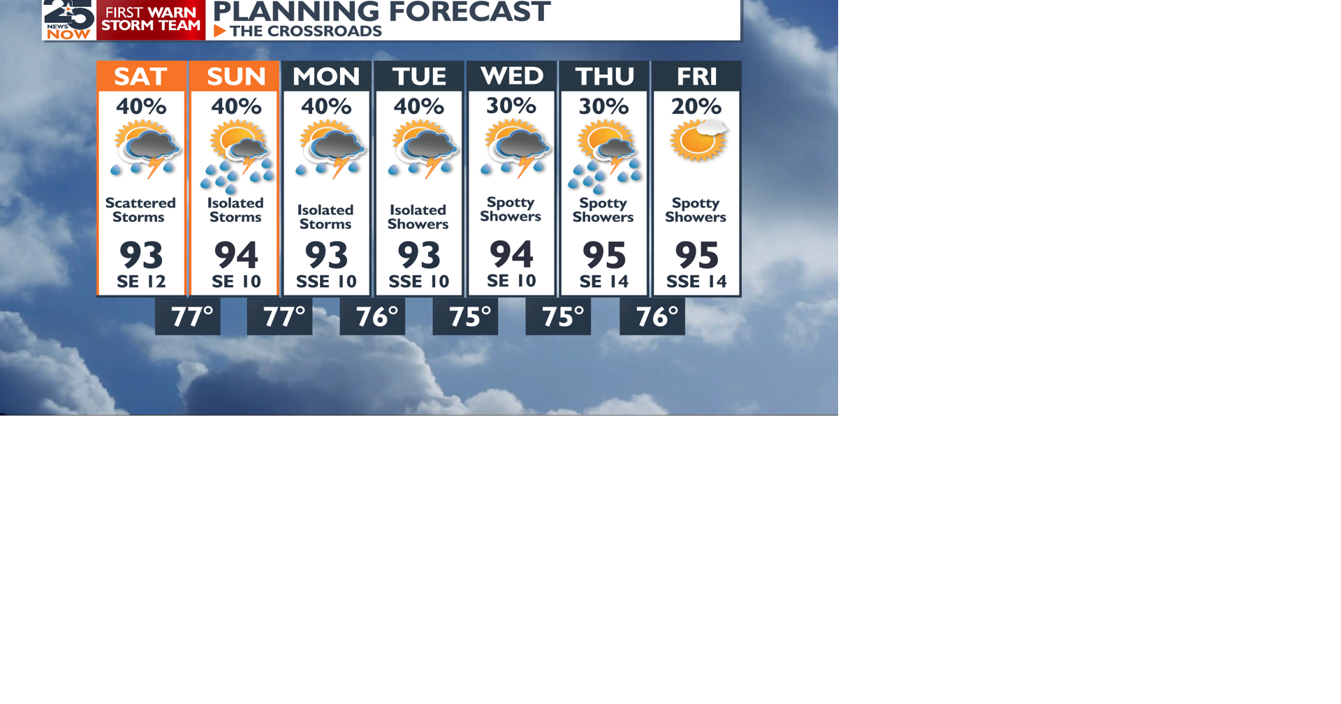 Tropical showers for weekend
