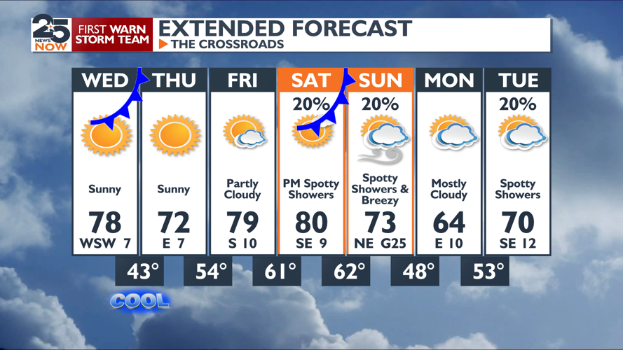 Nice weather ahead on the temperature roller coaster | News ...