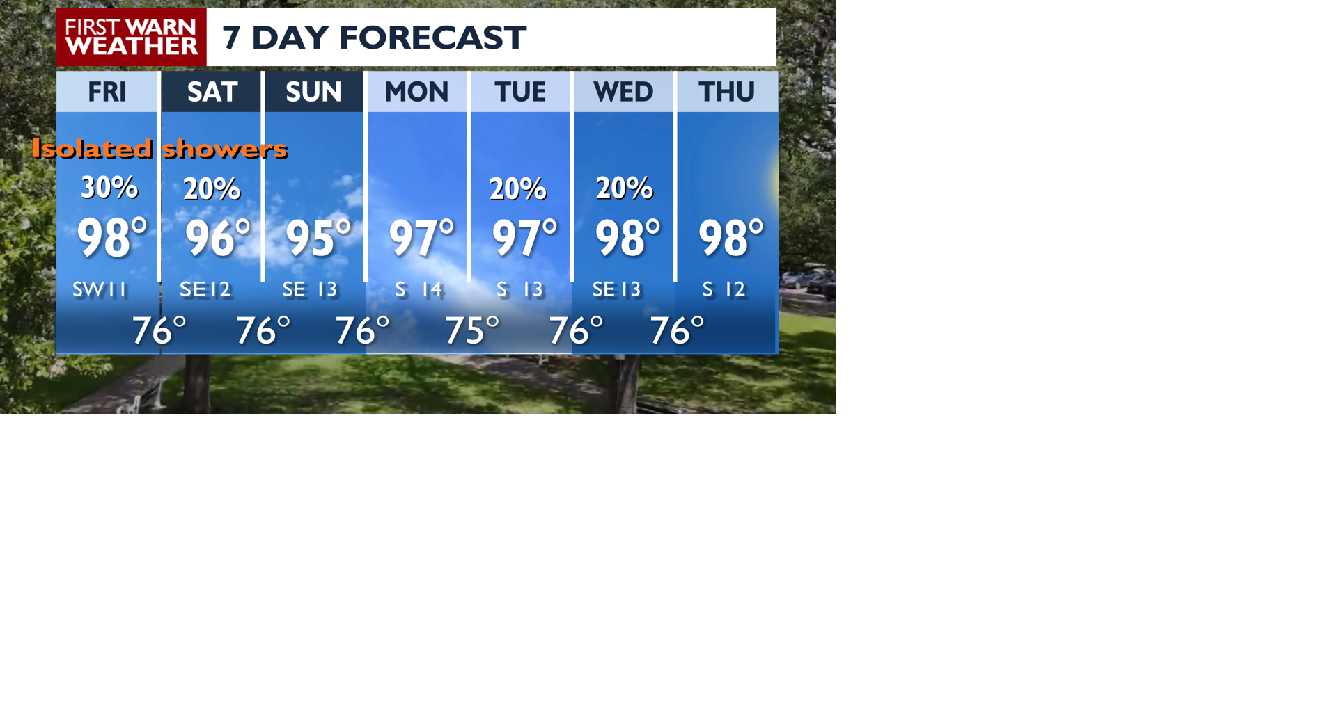 Isolated showers are here