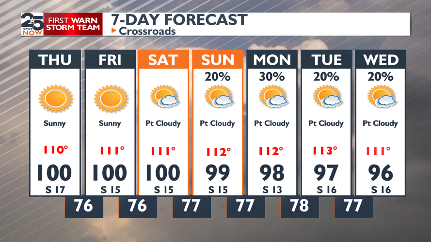 Triple digit heat with some hope for weekend | Weather ...