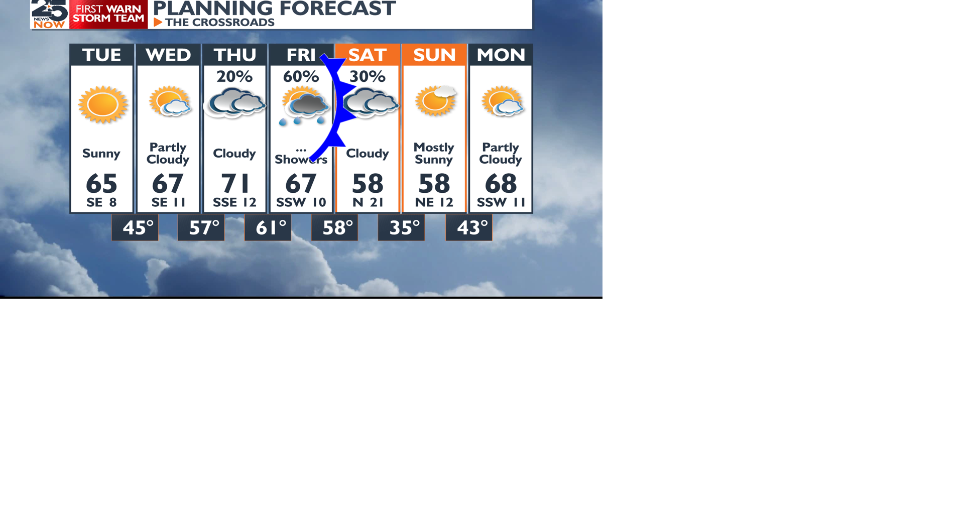 Sunny for only a few days, showers on Friday | Weather ...