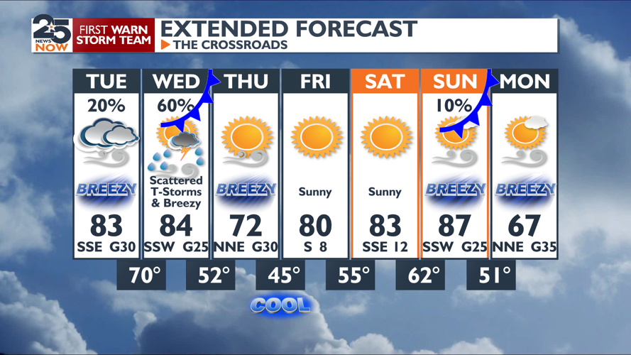 Breezy Tuesday before more rain and storms Wednesday | Weather ...