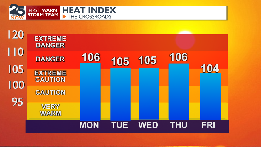 Near triple digit heat this week | Weather | crossroadstoday.com