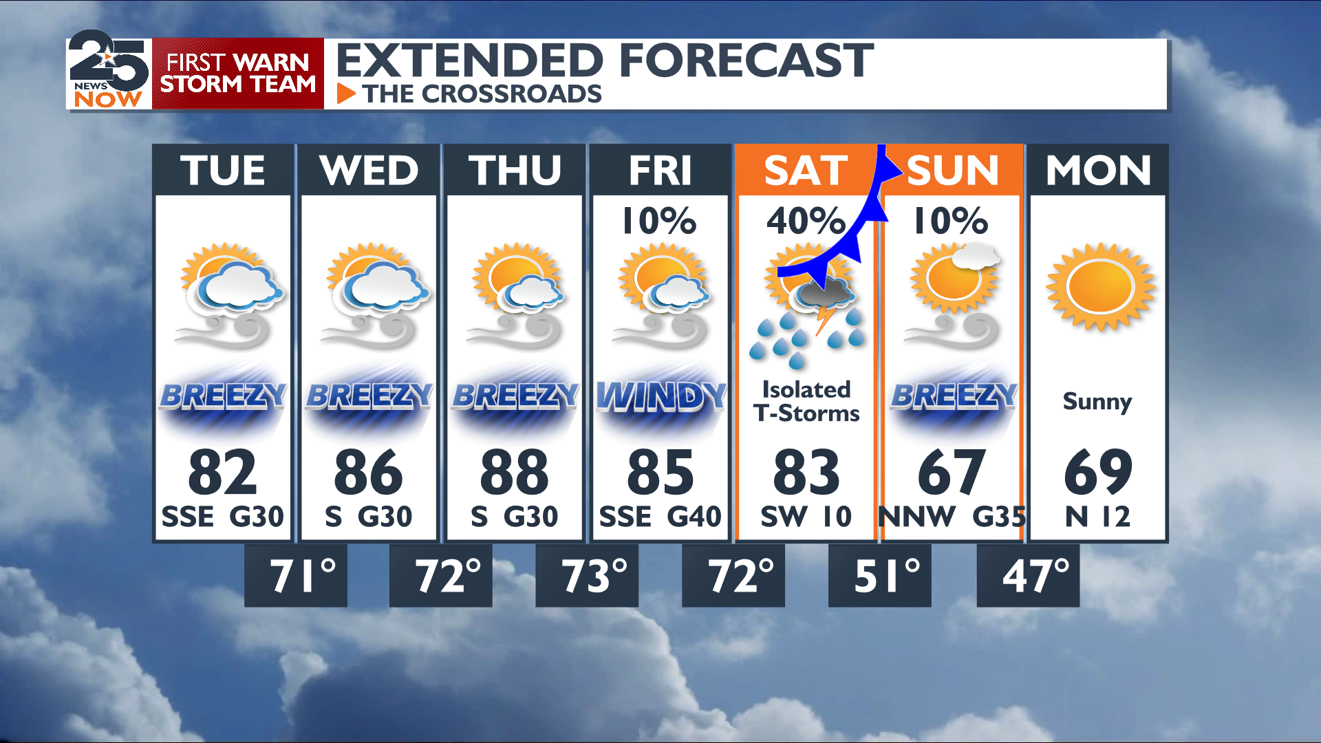 Windy and warm days ahead before a cold front | Local News ...