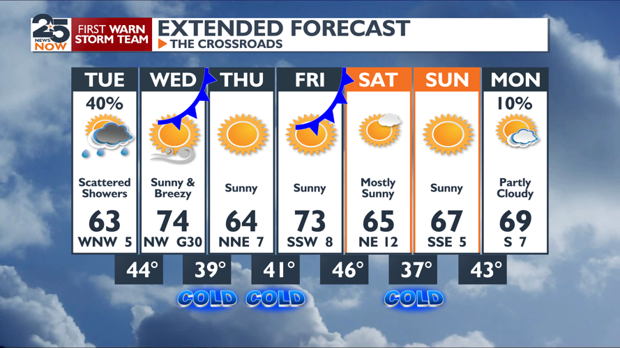 Sprinkles and showers today before two cold fronts arrive | News ...