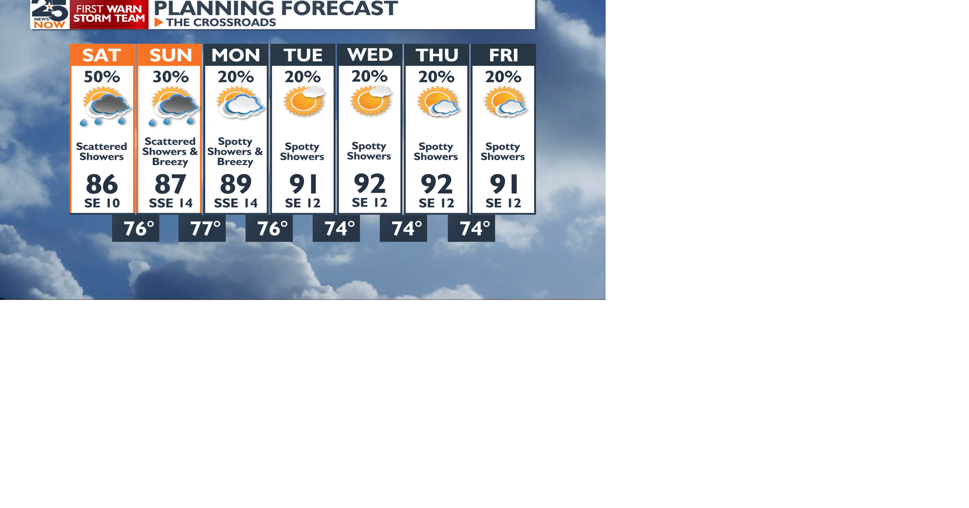 Showers ending over the weekend