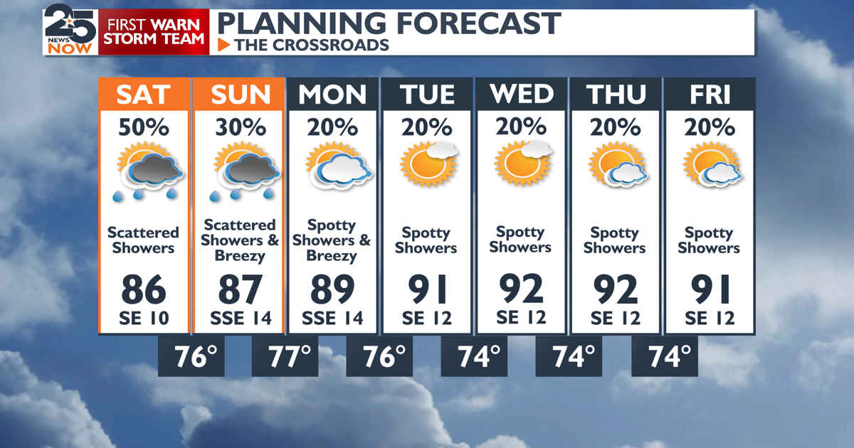 Showers ending over the weekend