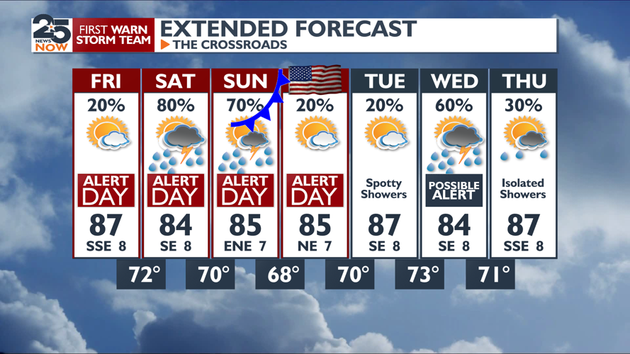 Sunny break in the rain before storms return this weekend | Weather ...