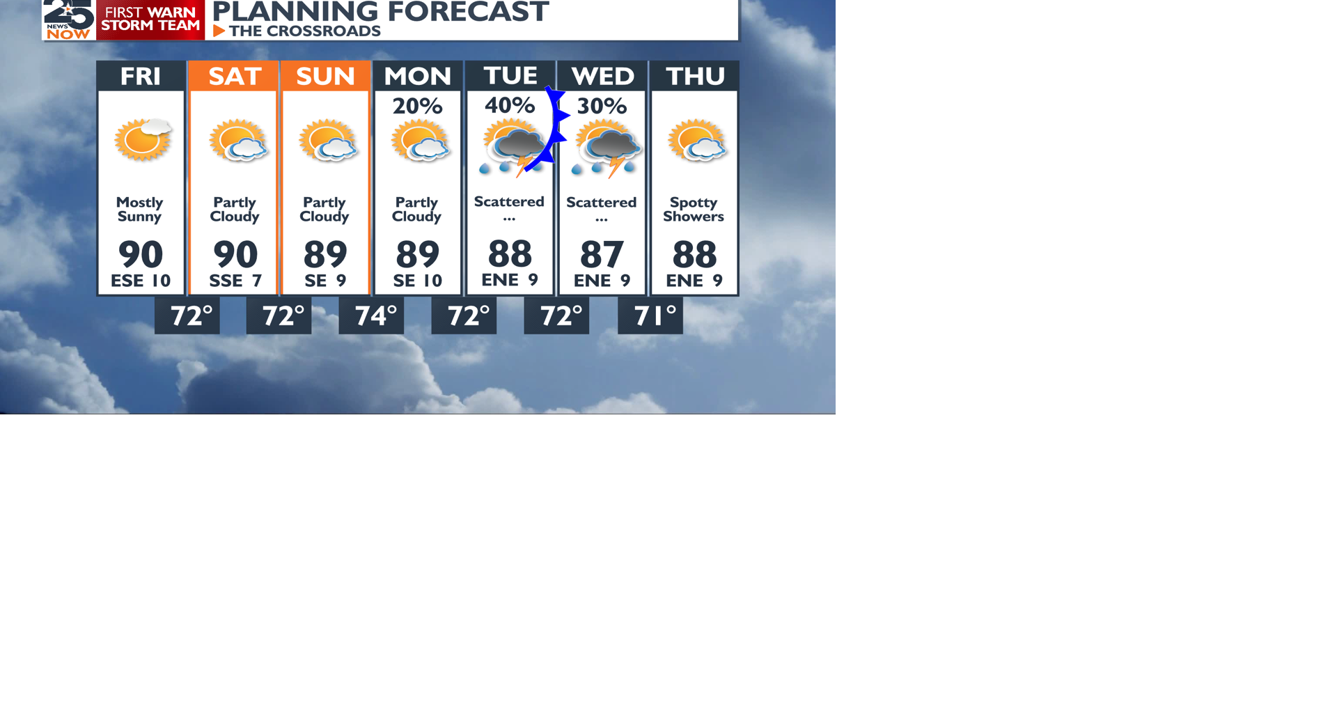 Sunny and humid