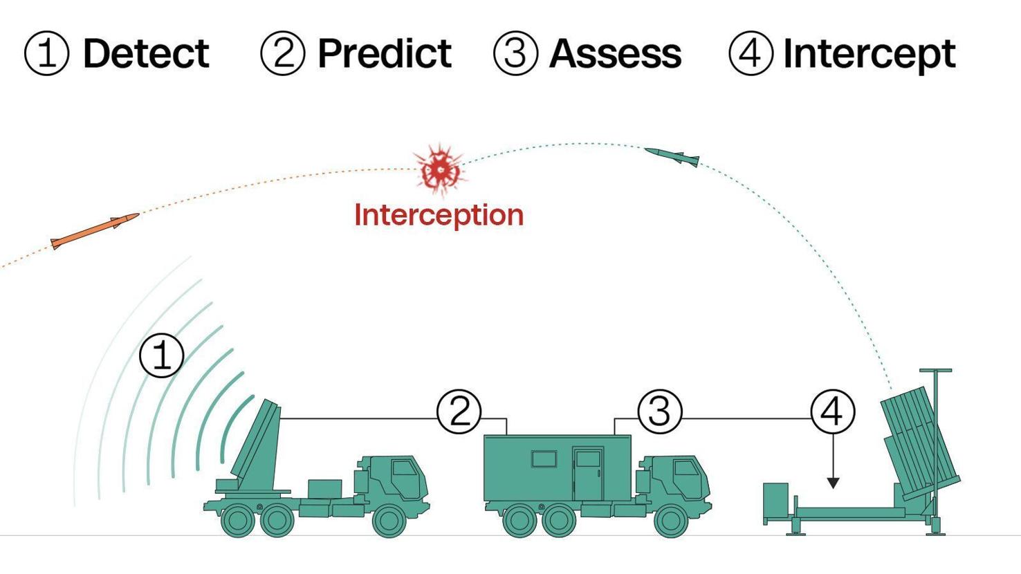 Israel’s air defense systems, explained and visualized | World News