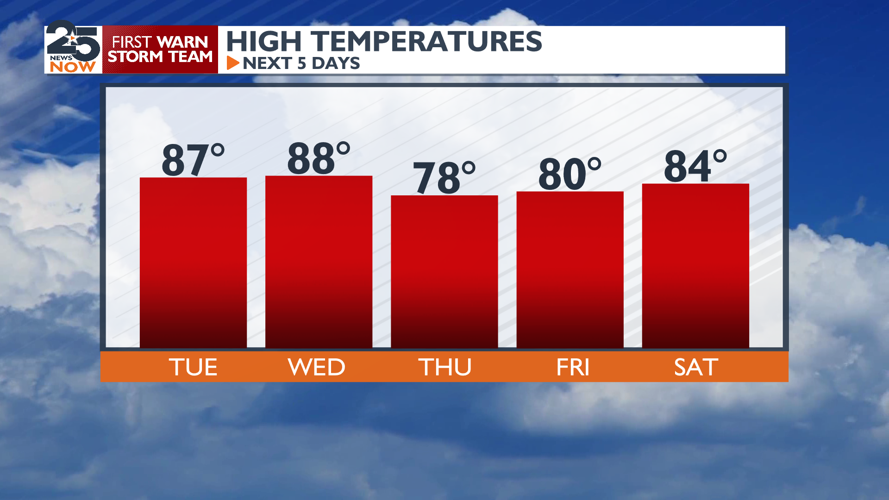 Showers this week | Weather | crossroadstoday.com
