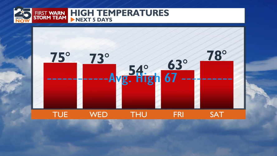 Roller Coaster Temperatures | Weather | crossroadstoday.com