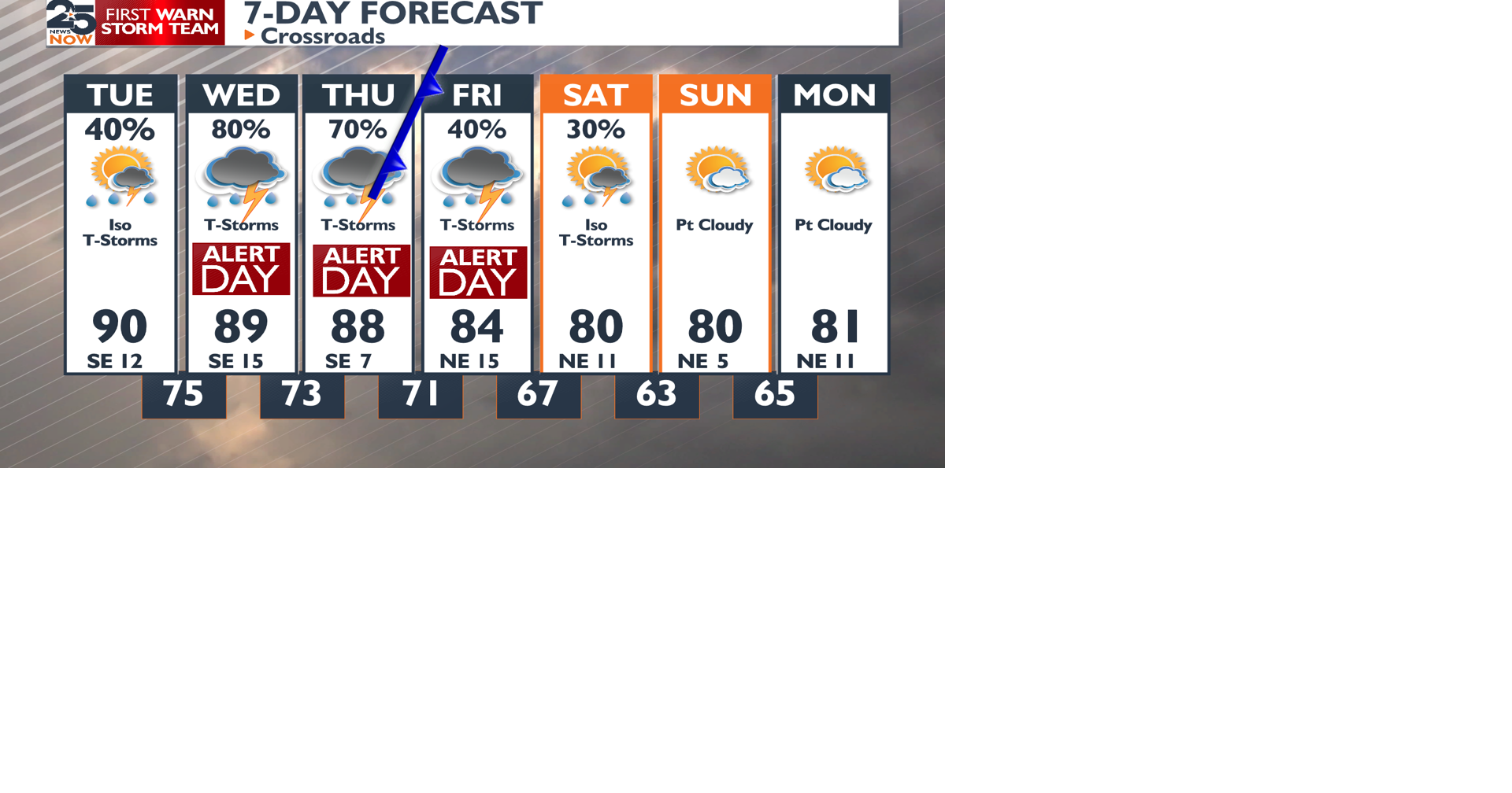 It's the return of a winter pattern for the Crossroads. Weather