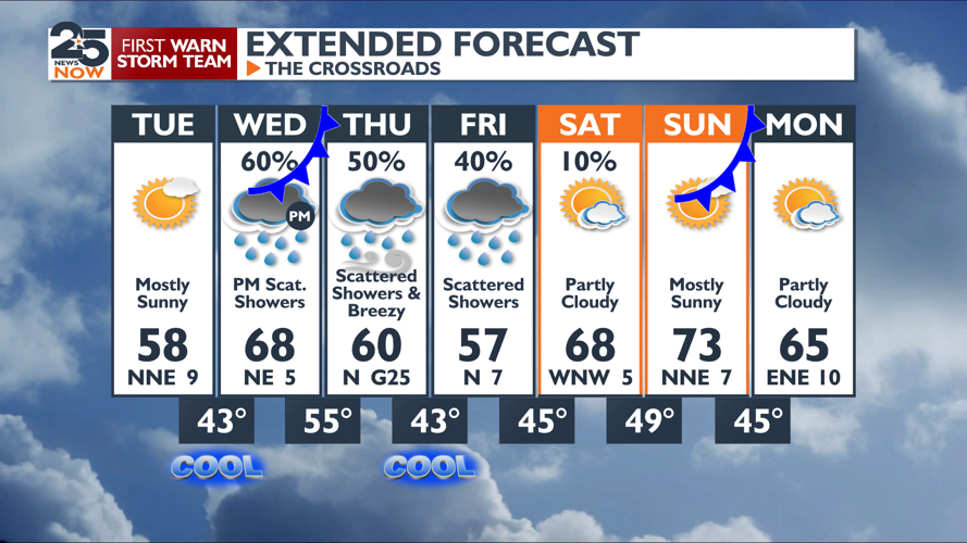 Sunshine for a day before clouds and rain return | News ...