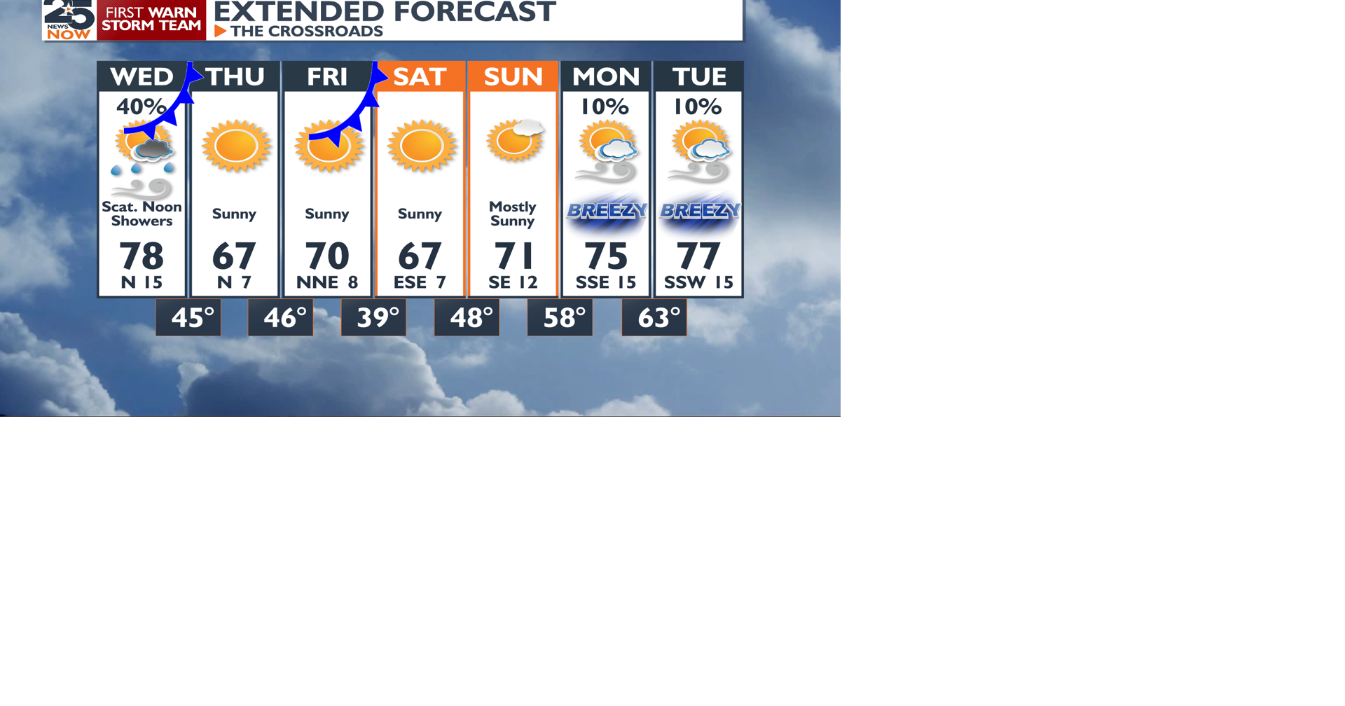 Goodbye 80s and hello cold front | Weather | crossroadstoday.com