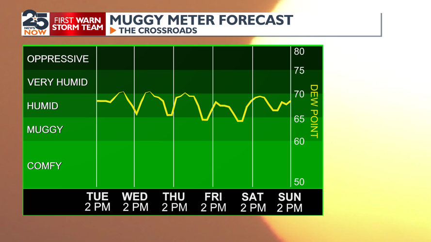 Rain ending, wind returning, and muggy conditions | Weather ...
