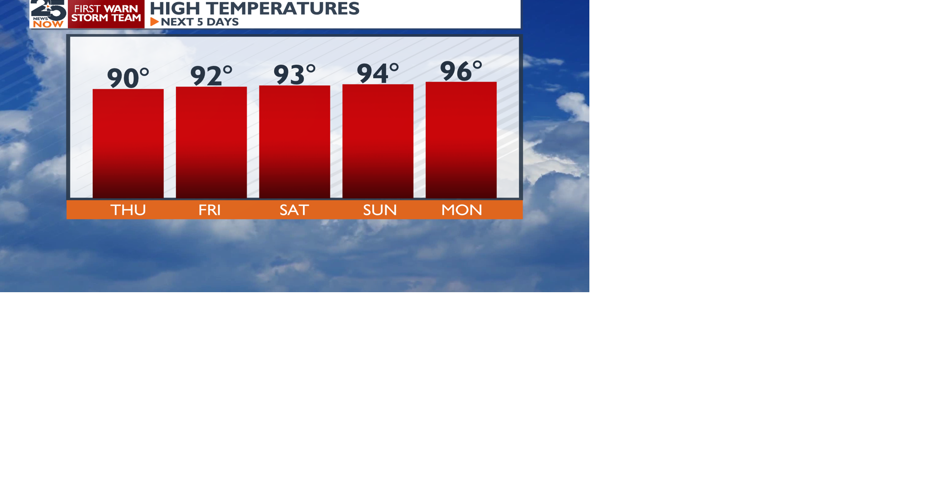 Summer heat returns this weekend and tropical activity now more likely