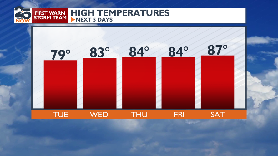 Quiet Weather Week | Weather | crossroadstoday.com