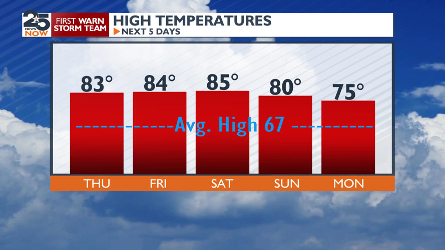 Warm until next week | News | crossroadstoday.com