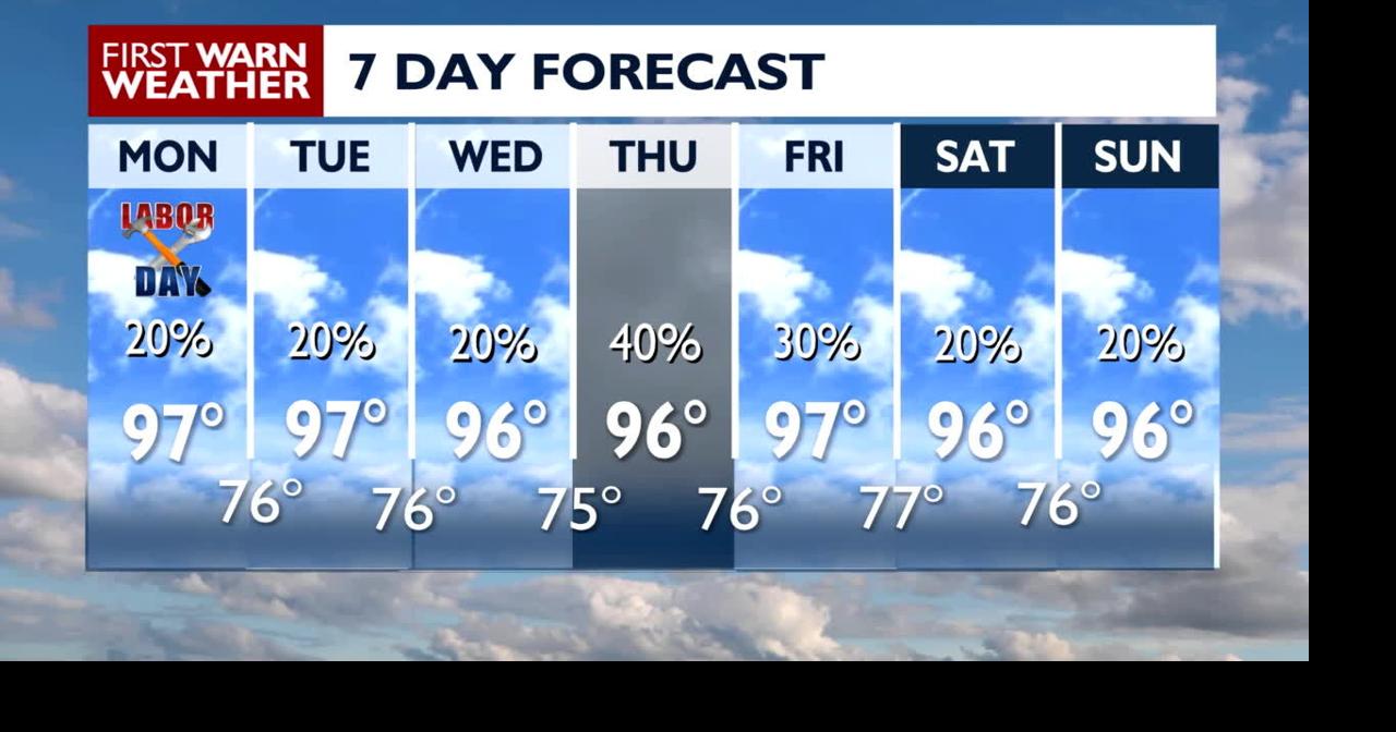 Rain chances reduce, while the heat remains in place