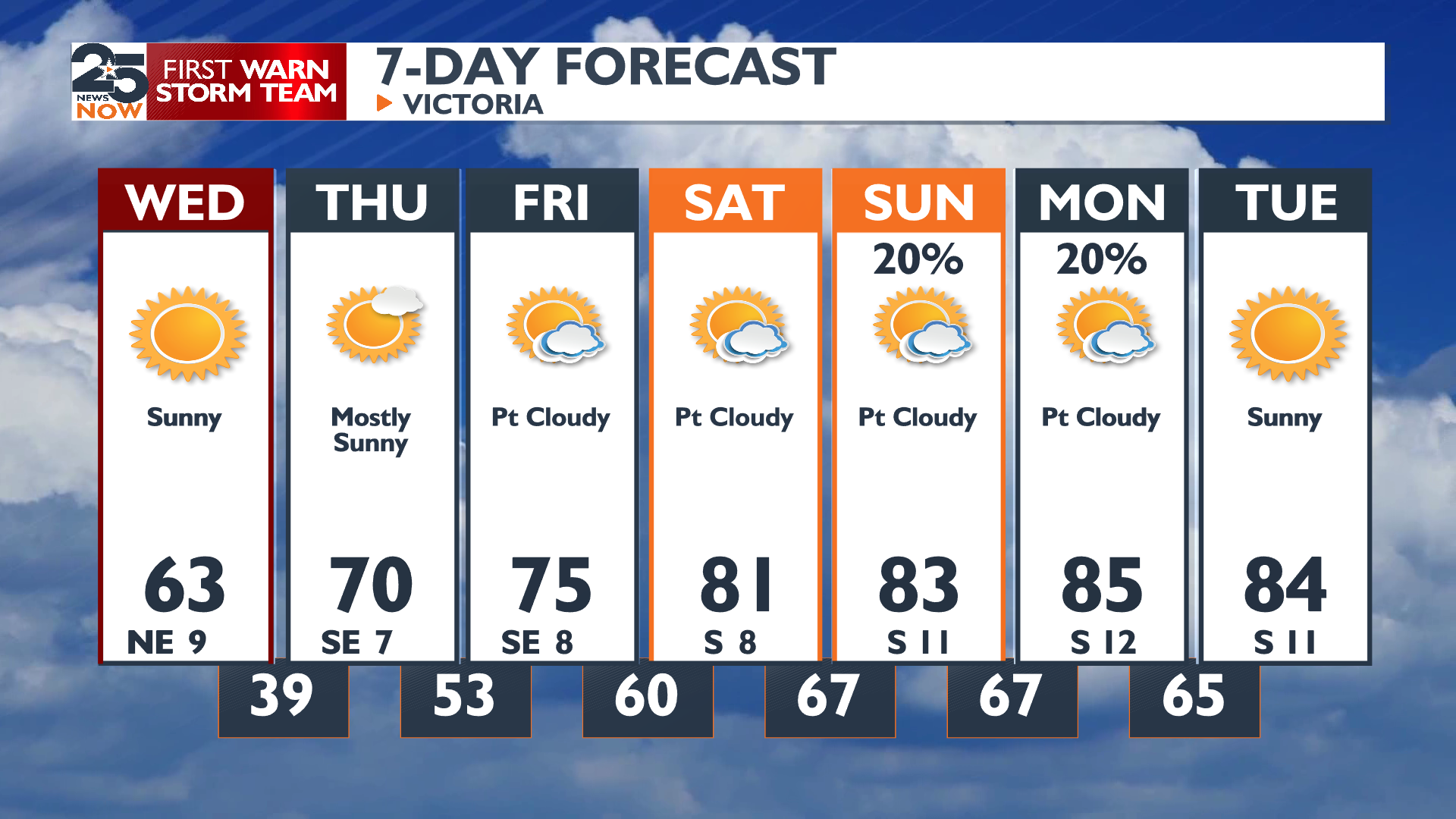 Heating right back up into the weekend | Weather | crossroadstoday.com