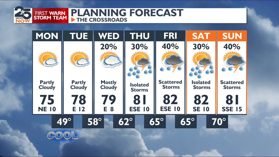 Rain chances still in forecast | Weather | crossroadstoday.com