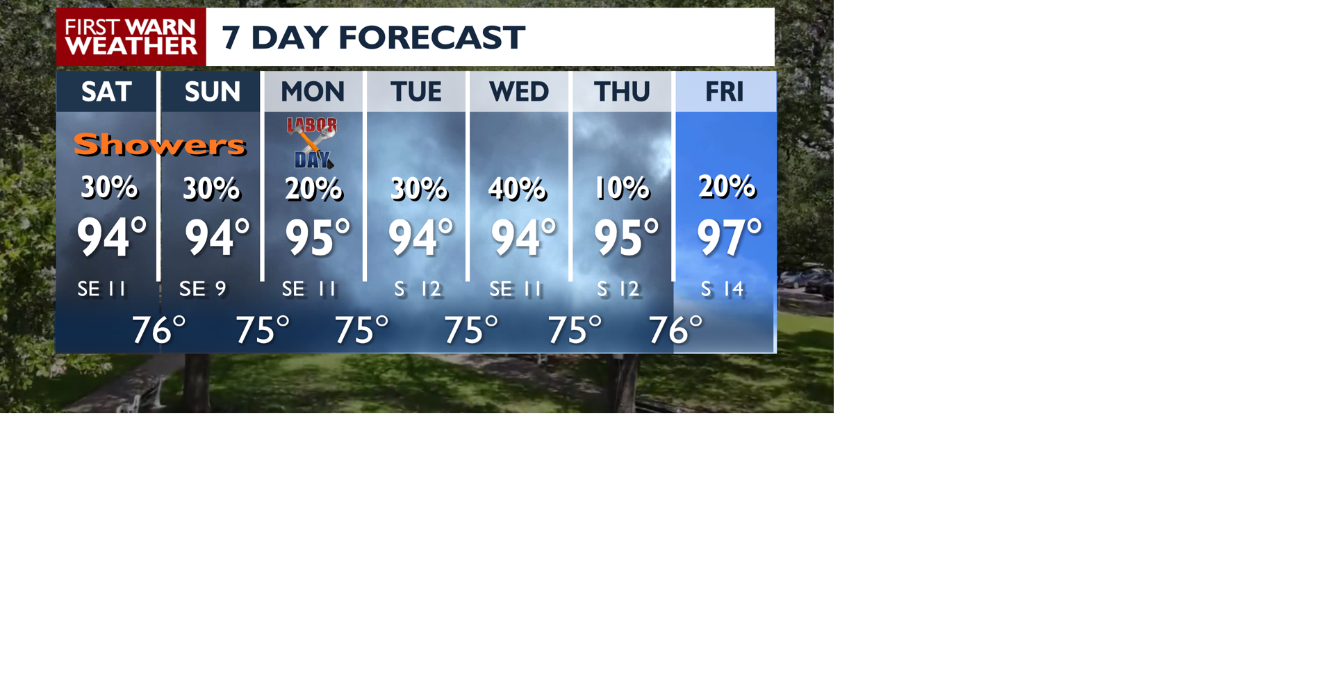 Showers over the weekend