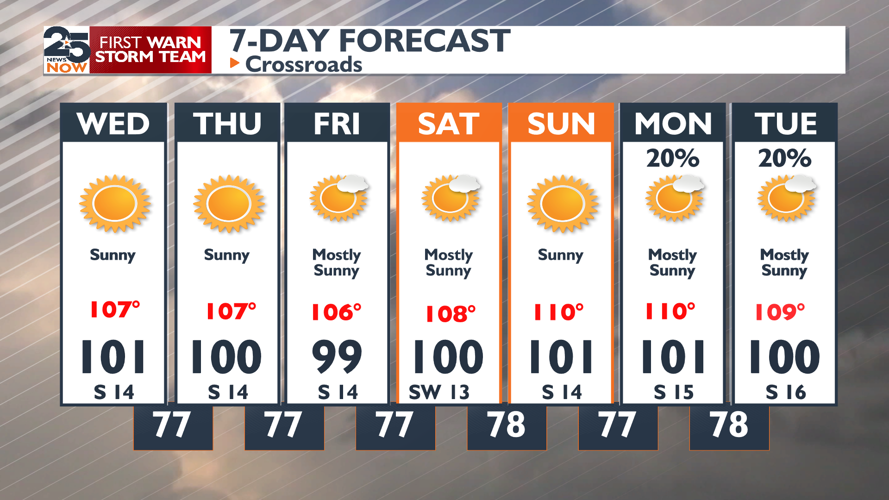 Record breaking heat for the Crossroads. Weather