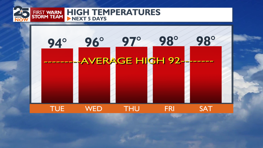 No relief in sight from the heat. | Weather | crossroadstoday.com
