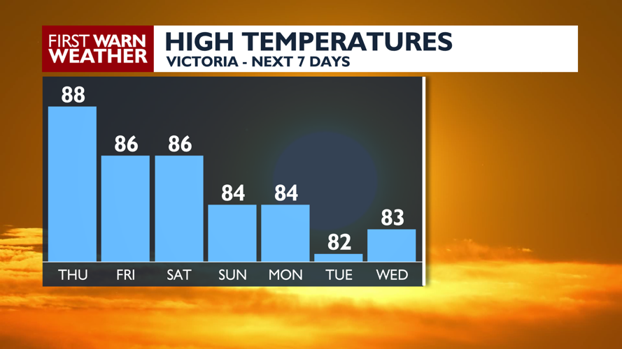 High pressure controls the weekend forecast | Weather | crossroadstoday.com
