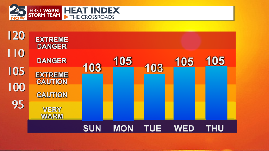 Showers begin to fade and the heat returns | Weather | crossroadstoday.com