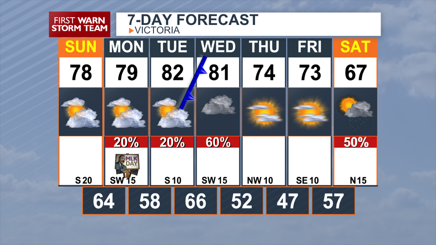 Warm and windy conditions for Sunday rain chances return Monday and ...