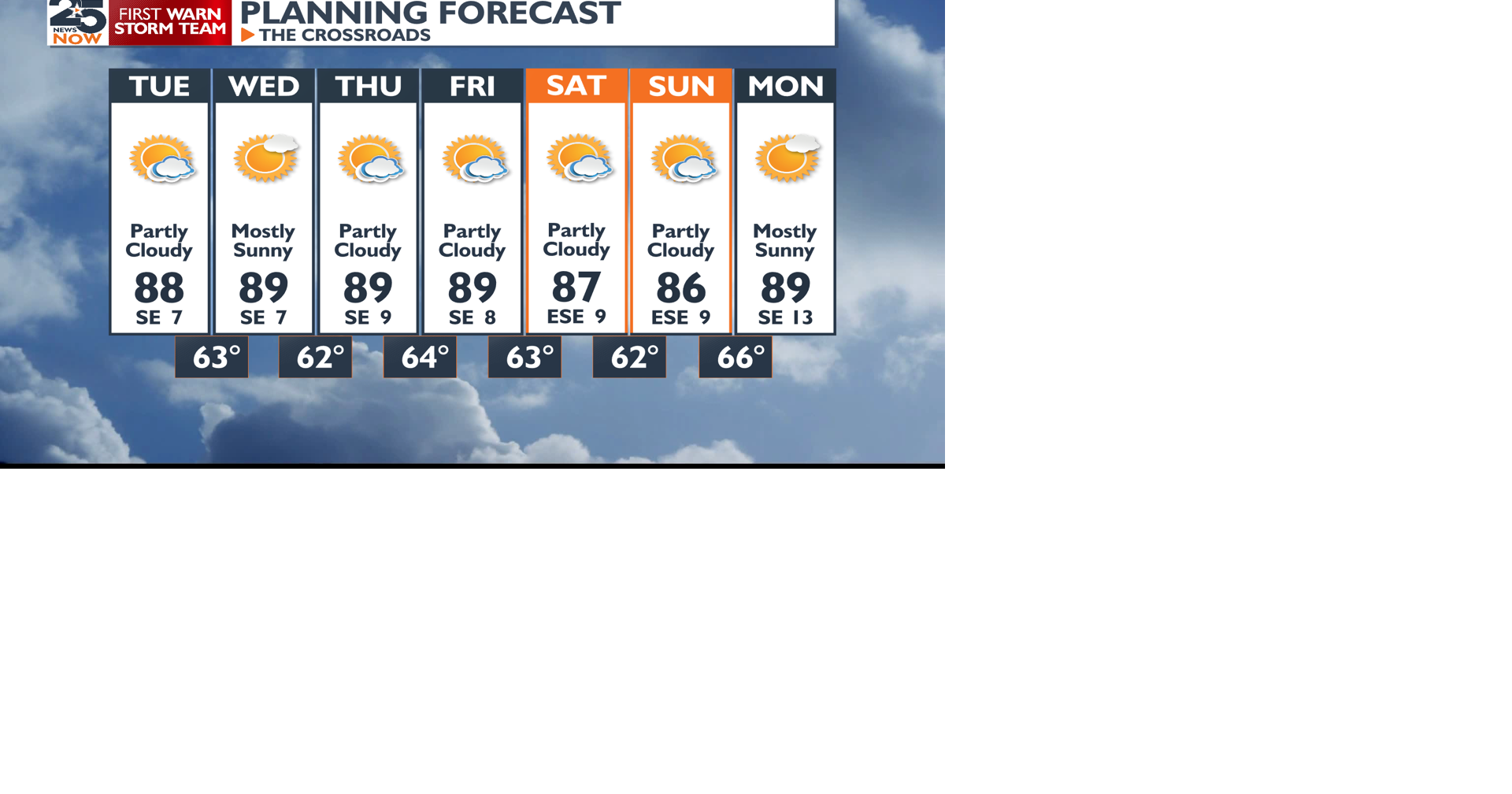 Still sunny but Still dry News