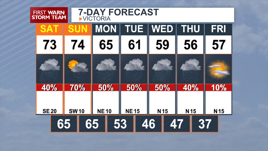 A rainy weather pattern ahead for the Crossroads Weather