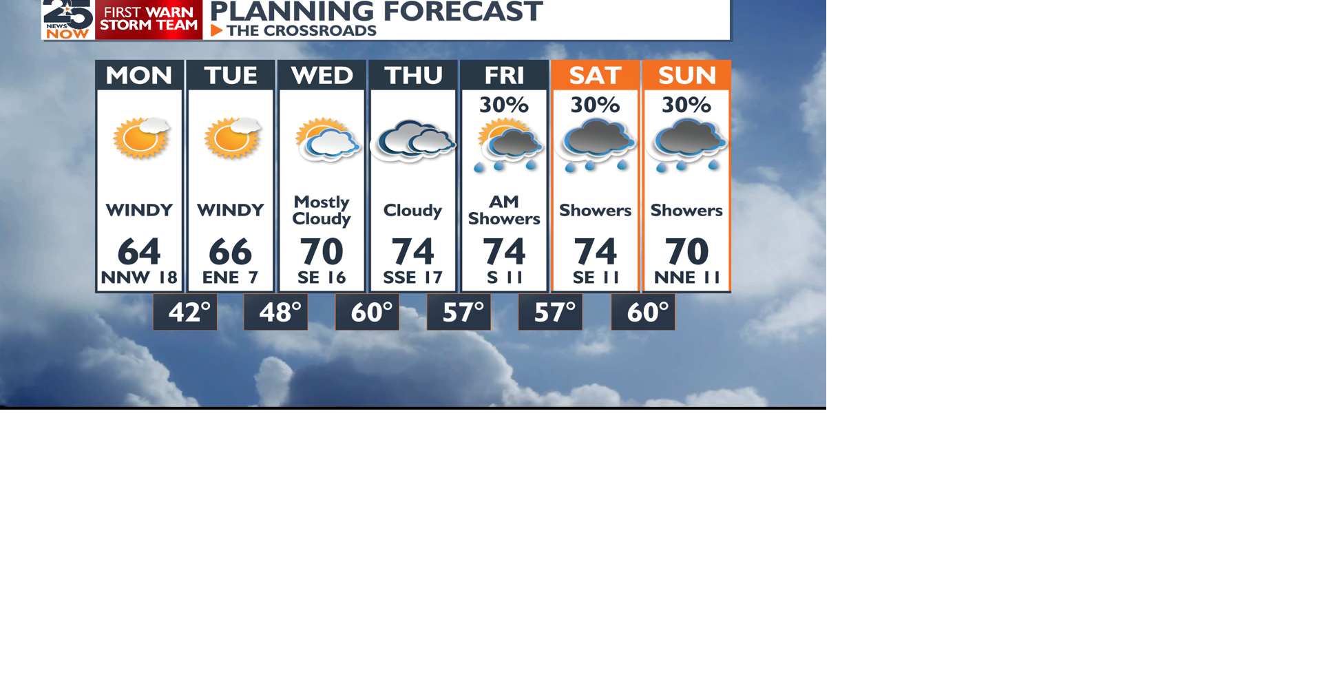 Sunshine and gusty winds to start the week, rain chances possible to ...