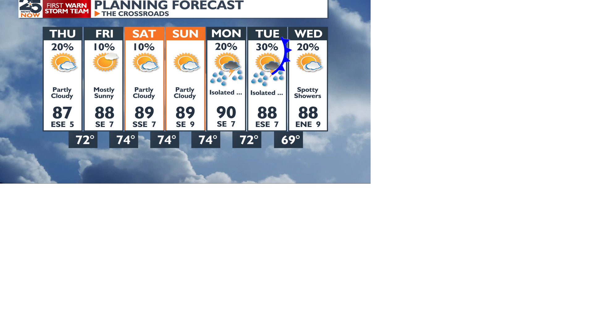 Drying Out Rest of Week