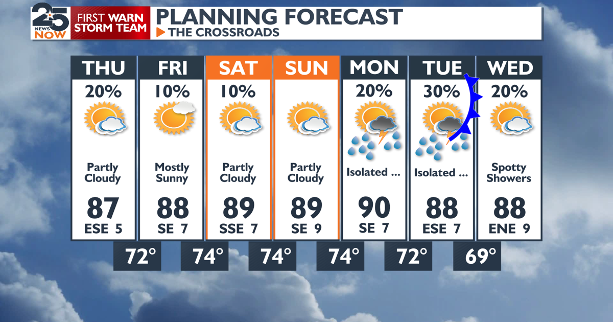 Drying Out Rest of Week