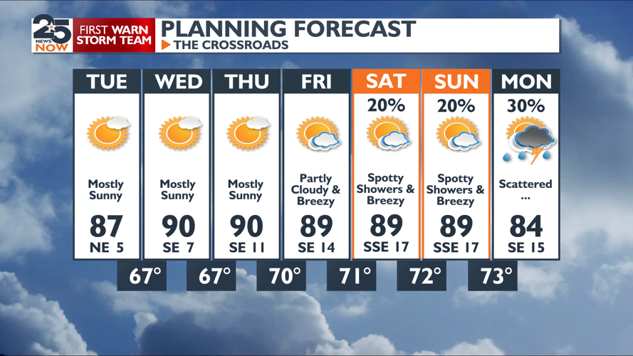 Sunny and humid week | Weather | crossroadstoday.com
