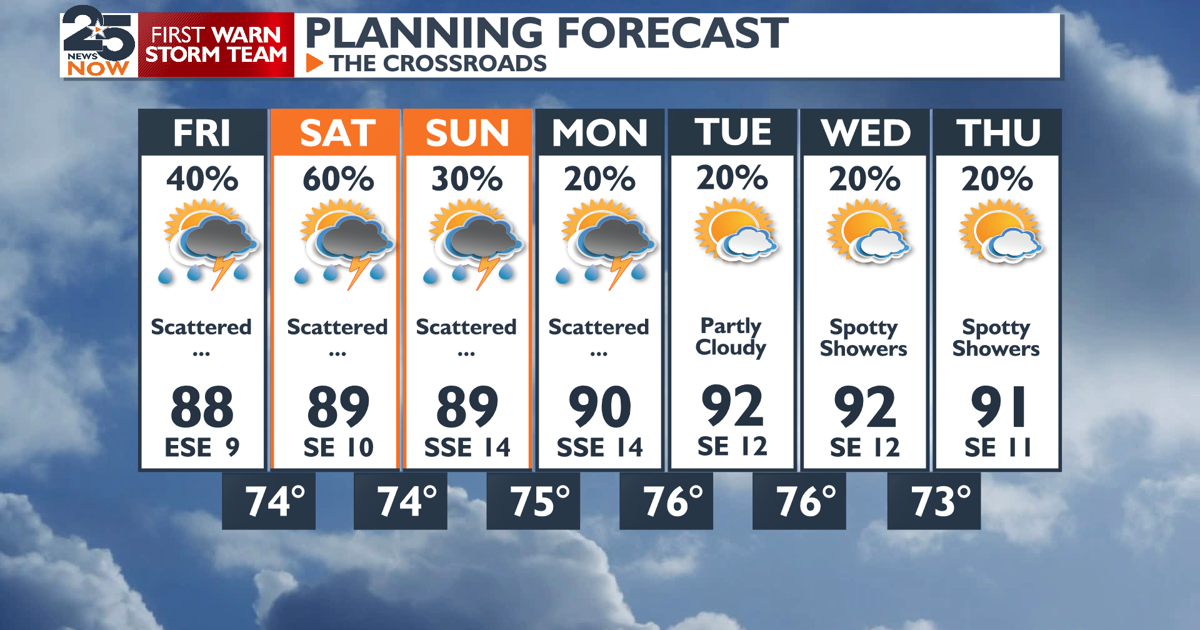 More Scattered Showers