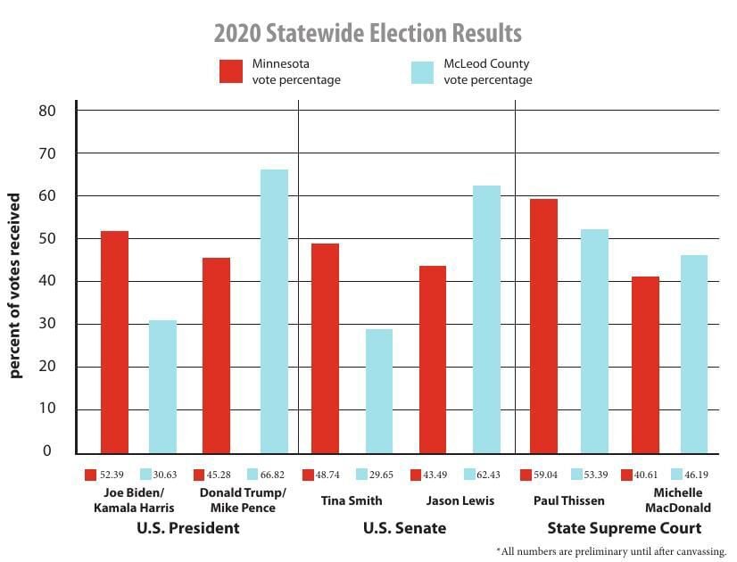 2020 Statewide Election Results Graph Crowrivermedia Com