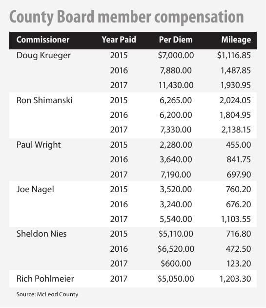 Per diem pay adds up for County Board members Local