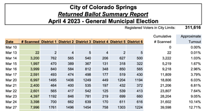 Courtesy City Clerk's Office, returned ballot summary april 2023