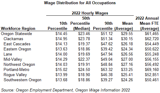 Workers Comp Rates Oregon 2022 Oregon Wage Information: What you need to know | News | currypilot.com