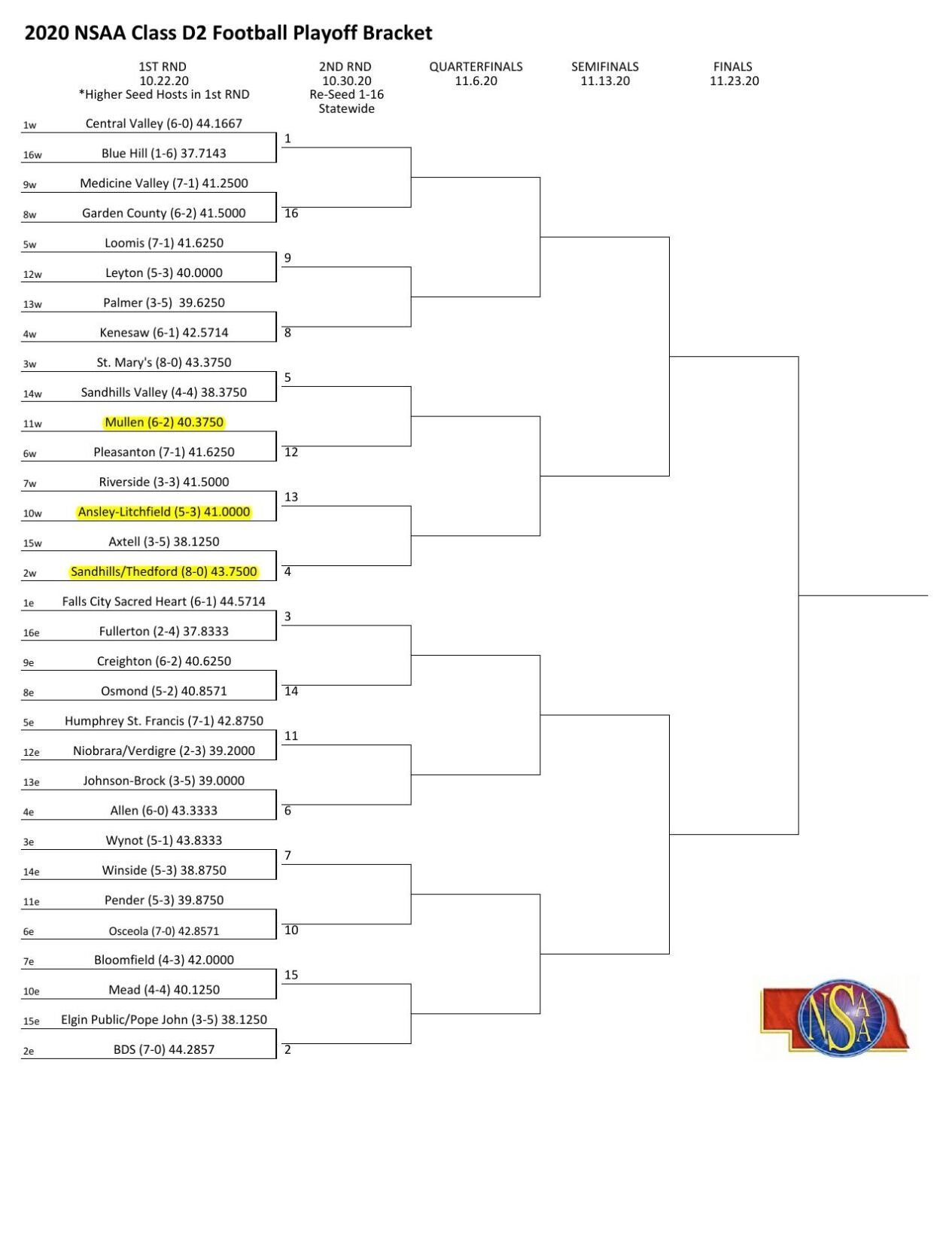 NSAA D1 And D2 Football Brackets | Sports | Custercountychief.com