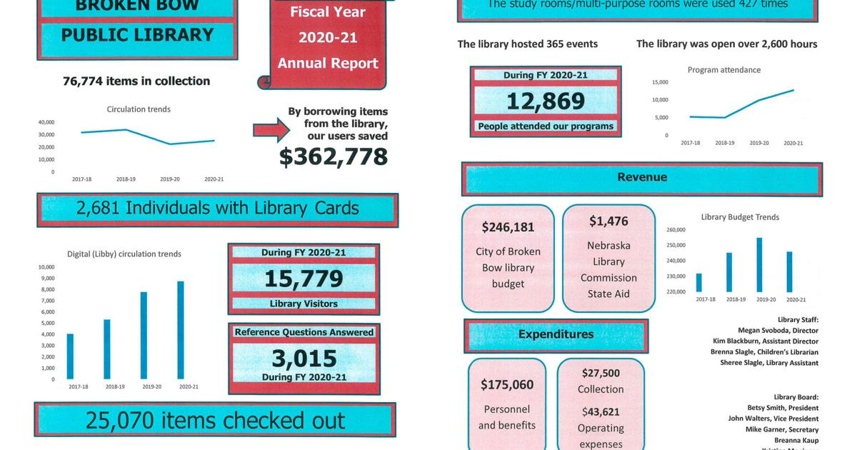 Library annual report presented at City Council | News ...