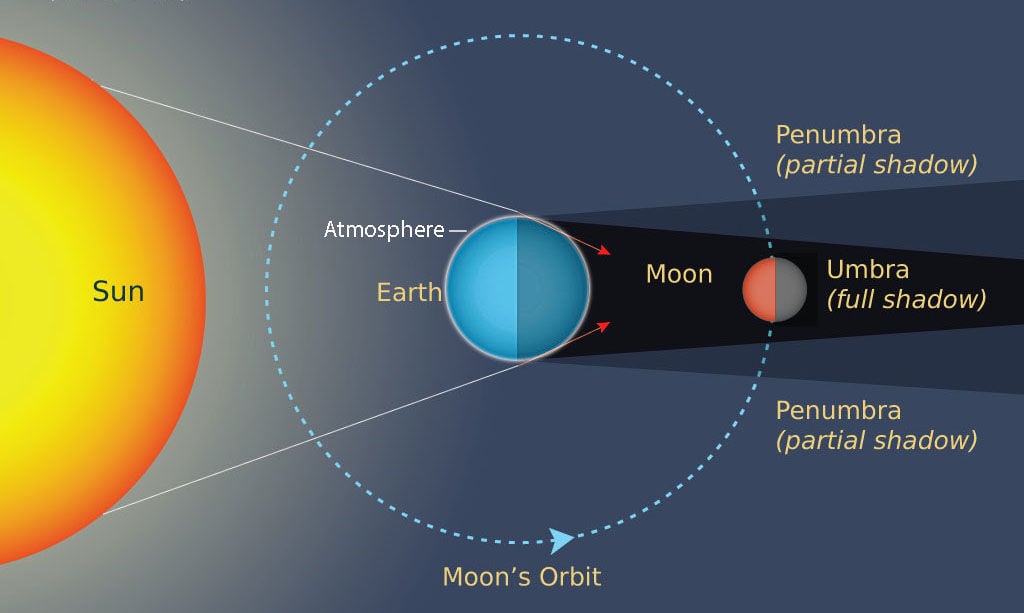 What is the length deals of the moon's umbra