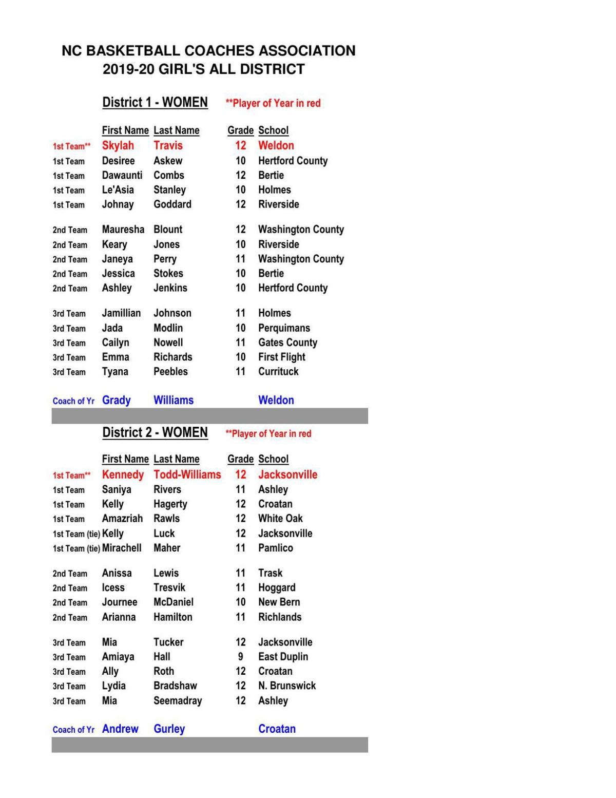 North Carolina Basketball Coaches Association Girls All District