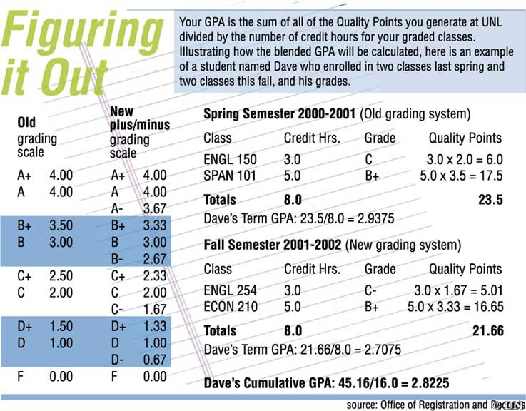 The Case Used the Plus/Minus Grading System